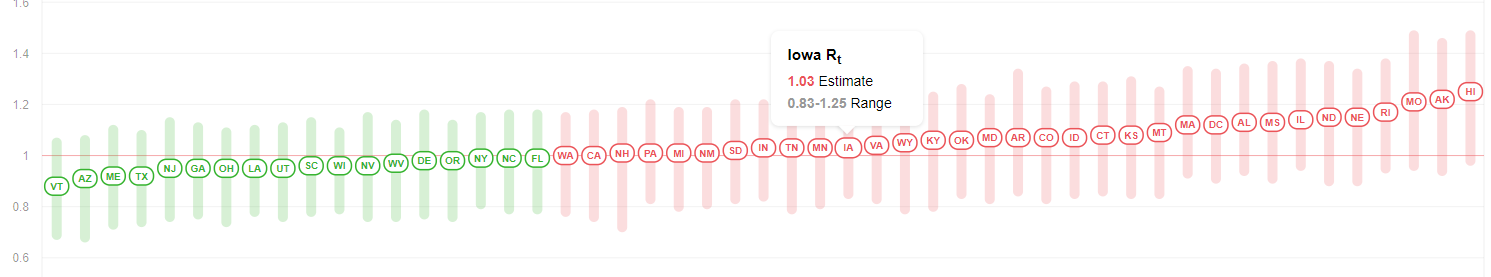 Rate of coronavirus spread in Iowa and nationally, July 31, 2020